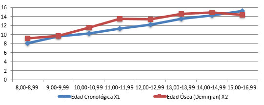 Figura 7 Gráfico 1 Promedios de la edad cronológica y la edad ósea (Demirjian) por grupo de edades y sexo femenino
Fuente: Tabla1