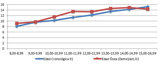 Figura 7 Gráfico 1 Promedios de la edad cronológica y la edad ósea (Demirjian) por grupo de edades y sexo femenino
Fuente: Tabla1