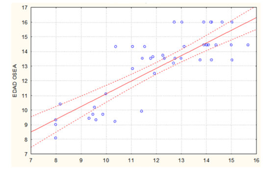 Diagrama de dispersión: Edad cronológica contra Edad Ósea Demirjian Edad Ósea= 2,4322+ ,86783 *Edad Cronológica Correlación r = 0,824