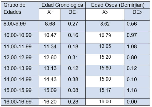 Tabla 2. Promedio (X) y desviación estándar (DE) de la edad cronológica y la edad ósea (Demirjian) por grupo de edades y sexo masculino.
