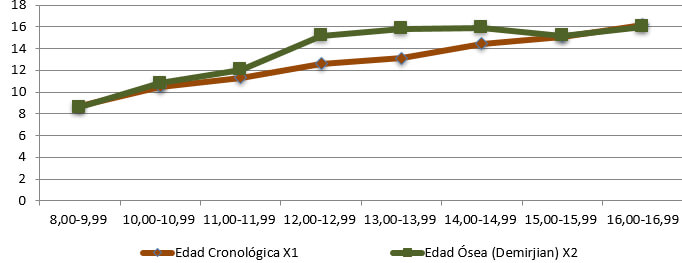 Figura 9 Gráfico 3 Promedios de la edad cronológica y la edad ósea (Demirjian) por grupo de edades y sexo masculino