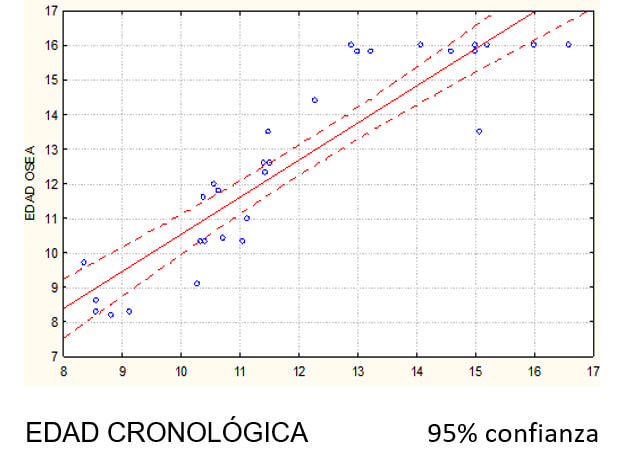 Diagrama de dispersión: Edad cronológica contra Edad Ósea Demirjian Edad Ósea= -,2046 +1,0741 * Edad Cronológica Correlación r = 0,911