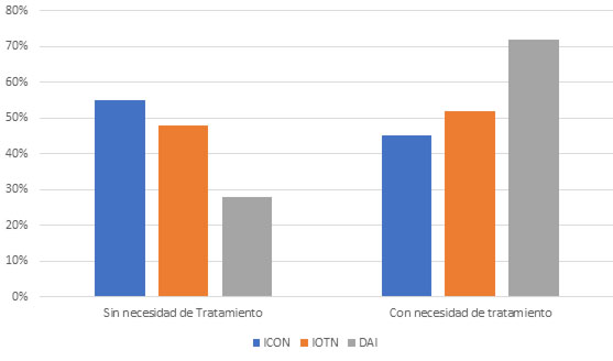 Grafica 1.  Pacientes con y sin necesidad de tratamiento de ortodoncia según los índices ICON, IOTN y DAI.