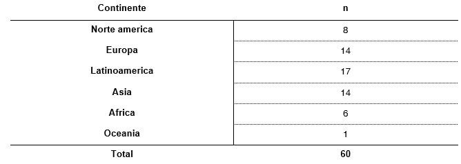 Tabla 1. Distribución por continente de la muestra.