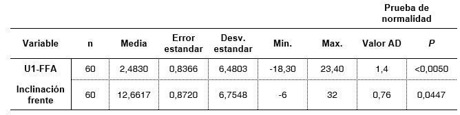 Tabla 2. Estadística descriptiva de la muestra.