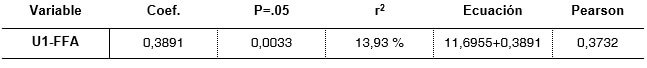 Tabla 3. Análisis de correlación y regresión simple.