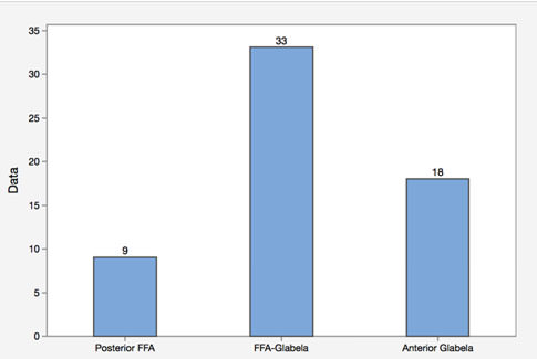 Figura 3. Distribución de la posición del Incisivo central superior respecto a los hitos anatómicos de la frente