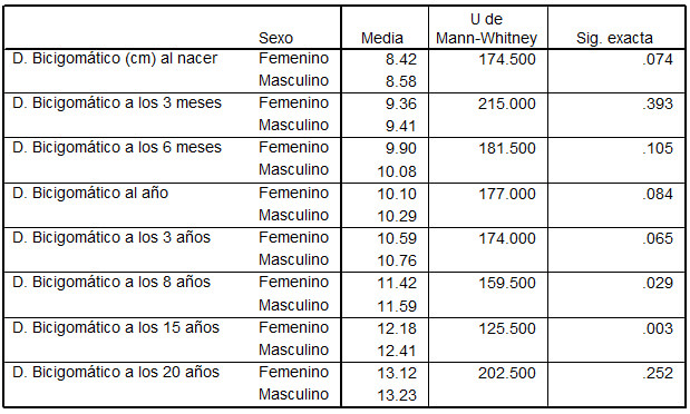 Diámetro Bicigomático entre los sexos en cada grupo