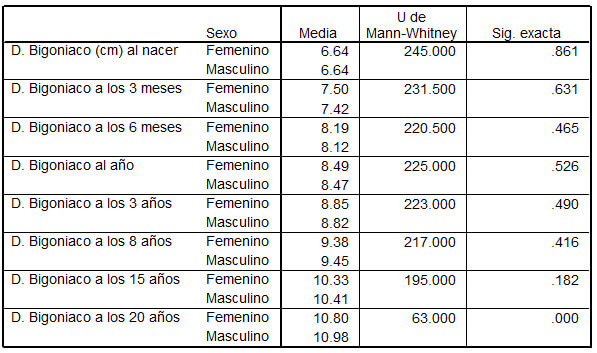 Diámetro Bicigomático entre los sexos en cada grupo