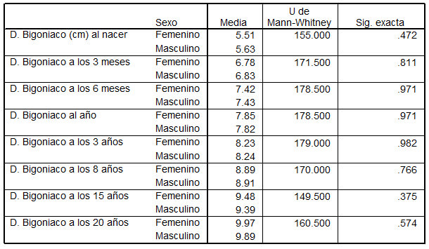 Diámetro bigoniaco en grupo de malnutridos