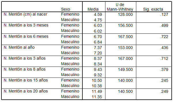 Altura N. Mentón en grupo de malnutridos