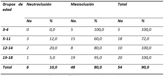 Tabla # 1. Distribución de pacientes Clase III con relación canina en neutro y mesioclusión* según grupos de edades.