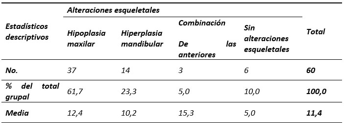 Tabla # 3. Distribución de pacientes Clase III según alteración esqueletal y estadísticos de la edad.