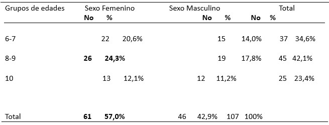 Tabla I. Pacientes afectados por factores de riesgo que disminuyen el perímetro del arco según edad y sexo.