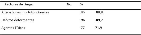 Tabla II. Factores de riesgo que disminuyen el perímetro del arco dentario.