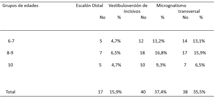 Tabla III. Alteraciones morfofuncionales de la oclusión mixta más frecuentes en la población estudiada según grupos de edades.