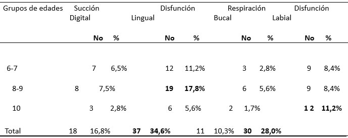 Tabla IV. Relación de hábitos bucales deformantes y disfunción neuromuscular más frecuentes con la edad en los niños examinados.