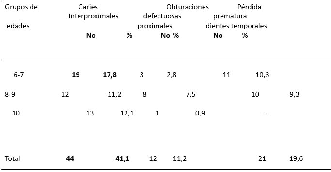 Tabla V. Agentes físicos postnatales más observados en los niños estudiados