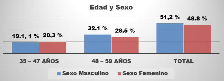 Gráfico 1. Distribución de los pacientes con cervicalgia según edad y sexo.