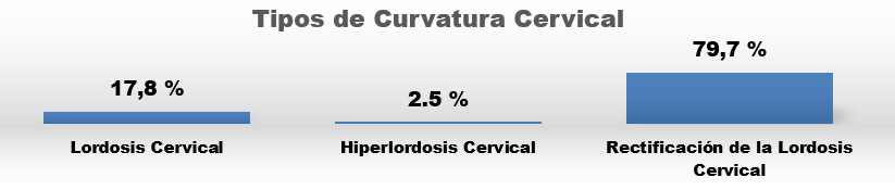 Gráfico 2. Distribución de los pacientes con cervicalgia según grados de curvatura cervical.