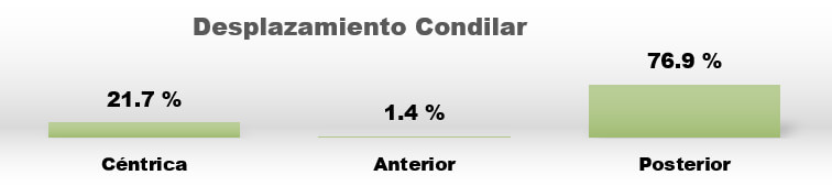 Gráfico 3. Distribución de los pacientes con cervicalgia según posición de la mandíbula en dirección anteroposterior.