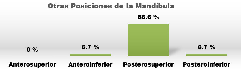 Gráfico 5. Distribución de los pacientes con cervicalgia según combinaciones de los tipos de posición de la mandíbula.