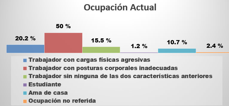 Gráfico 6. Distribución de los pacientes con cervicalgia según ocupación actual.