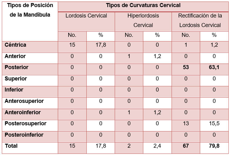 Tabla 7. Distribución de los pacientes con cervicalgia según la posición de la mandíbula y la curvatura de la columna cervical.