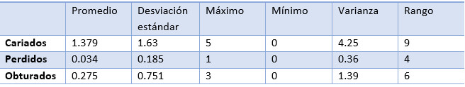 Tabla 1.  Estadística descriptiva en dientes con dentición permanente.