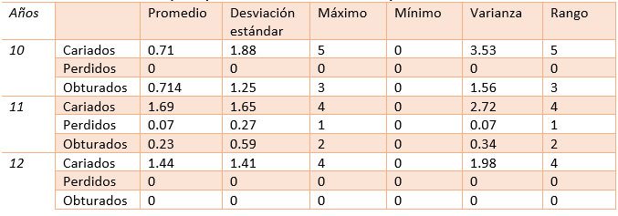 Tabla 8.  Estadística descriptiva por año de edad en dentición permanente.