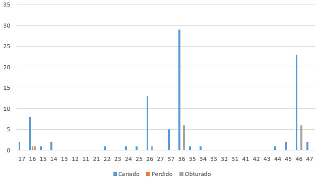 Grafica 1. Frecuencia de caries, perdidos y obturados en dientes permanentes. 