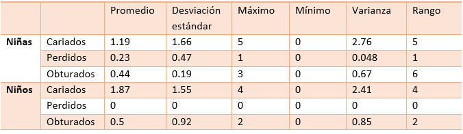 Tabla 2.  Estadística descriptiva de dientes de niñas y niños con dentición permanente.