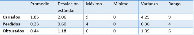 Tabla 3.  Estadística descriptiva en dientes en  dentición mixta.