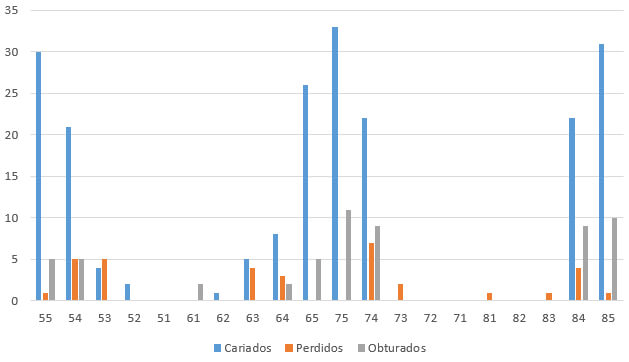 Grafica 2. Frecuencia de caries, perdidos y obturados en dientes temporales.