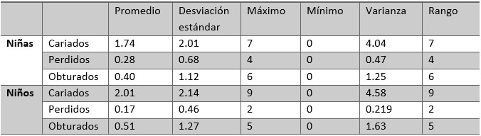 Tabla 4.  Estadística descriptiva de dientes de niñas y niños con dentición temporal y mixta.