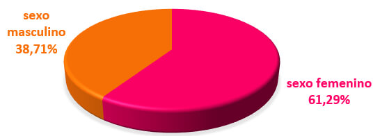 GRÁFICO N° 1: Distribución por género.