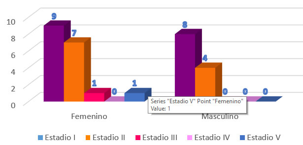 GRÁFICO N° 3: Distribución de valor de análisis de las vértebras cervicales con método se Baccetti según género.