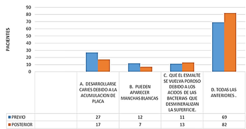 Grafica 4. Respuesta previa y posterior al uso de la app en la pregunta 3.