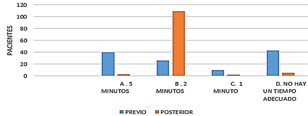 Grafica 5. Respuesta previa y posterior al uso de la app en la pregunta 5.