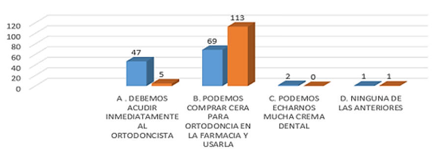 Grafico 6.  Respuesta previa y posterior al uso de la app de la pregunta 6.