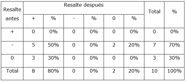 Tabla.1 Resalte antes y después del tratamiento en pacientes atendidos con el MUH Shield.