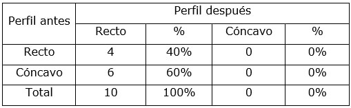 Tabla.2 Perfil facial antes y después del tratamiento en pacientes atendidos con el MUH Shield.