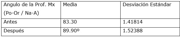 Tabla.3 Angulo de la Profundidad Mx antes y después del tratamiento en pacientes atendidos con el MUH Shield.