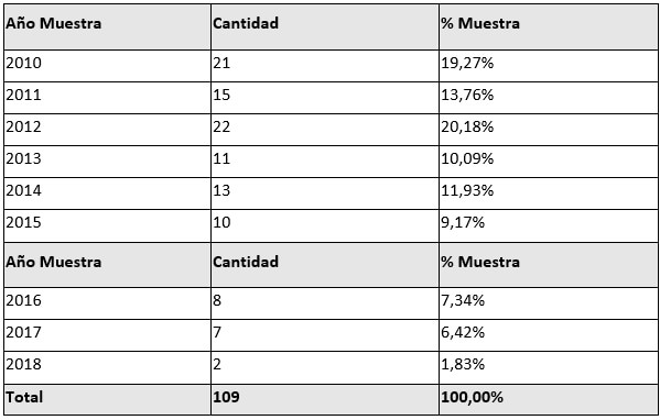 Tabla 2: CANTIDAD DE PACIENTES POR AÑO