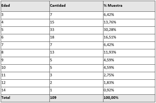 Tabla 3: EDAD DE LOS PACIENTES