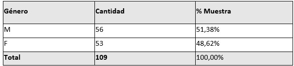 Tabla 4: GÉNERO DE LOS PACIENTES