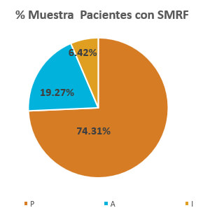 Tabla 5: PREVALENCIA DE PACIENTES CON EL SRMF