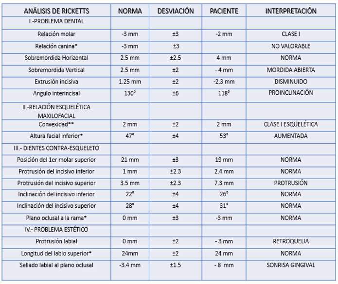 Tabla 1. Diagnóstico de Ricketts