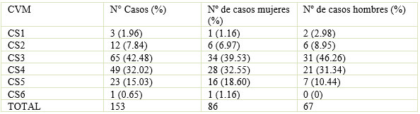 Tabla 1. Número de casos según estadio CVM