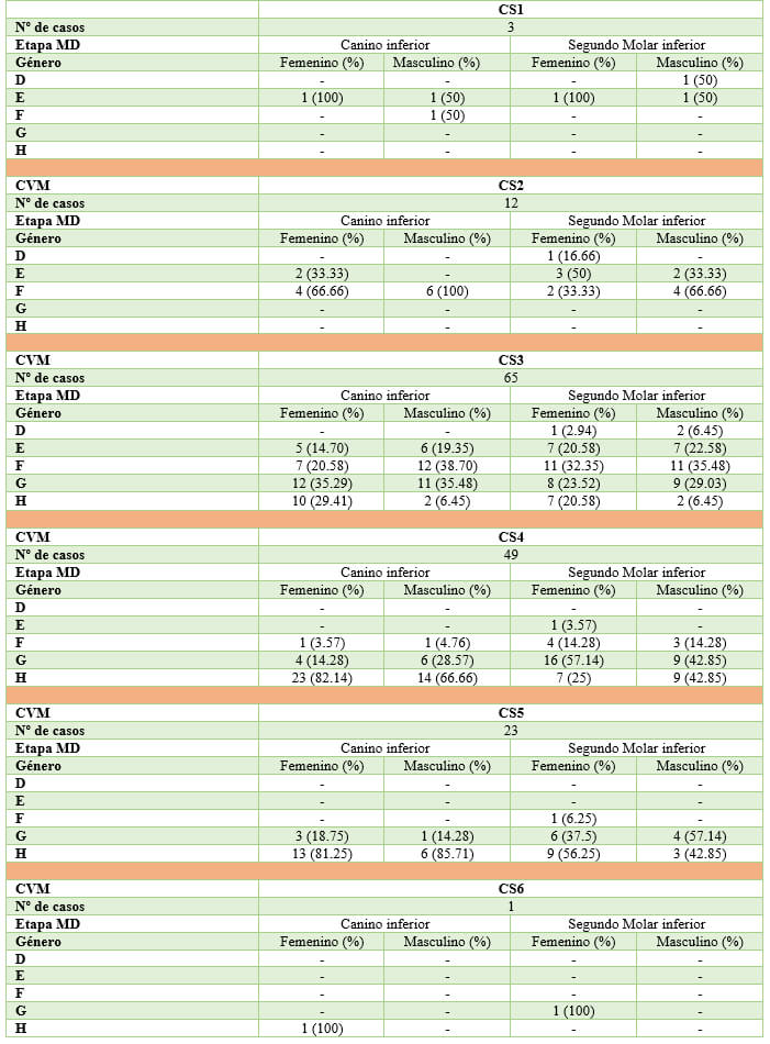 Tabla 3. Distribución según género de estadíos MD de canino y segundo molar en etapas CVM